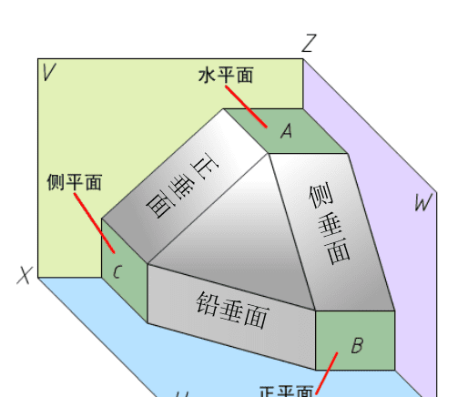 什么是正平面，正方形的特点是什么图2