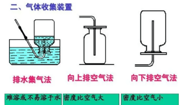 排水法收集哪些气体，排水集气法是什么意思图2