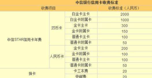 信用卡年费，办信用卡年费是多少图2