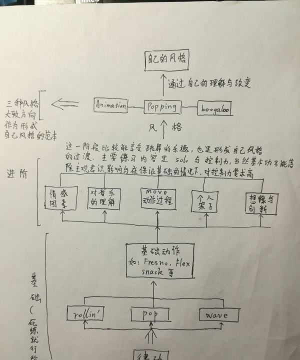 popping基本功有哪些，popping初学者怎么练图2