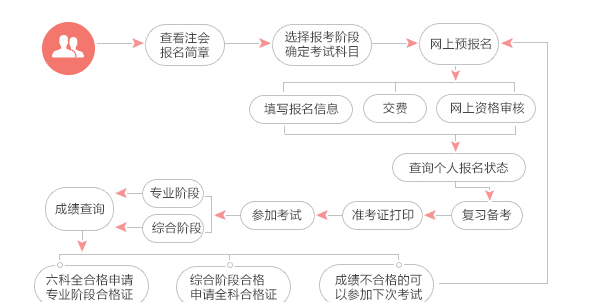 cpa报名一定要户籍地图2