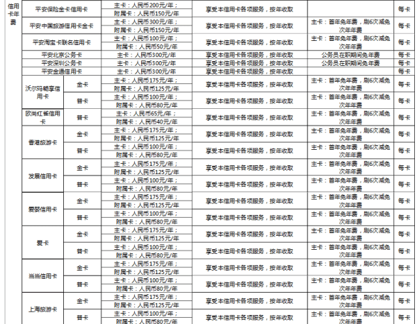 平安信用卡刷几次免年费，平安信用卡年费怎么算一年图4