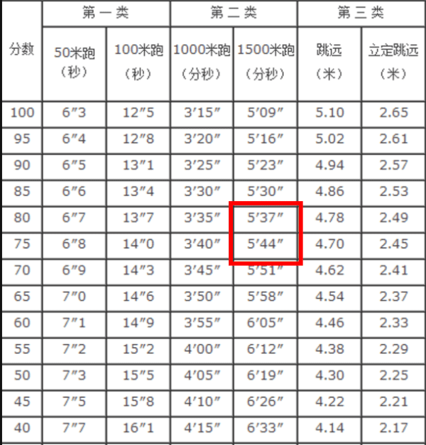 500米一般人跑多少秒，正常1500米跑多长时间图4