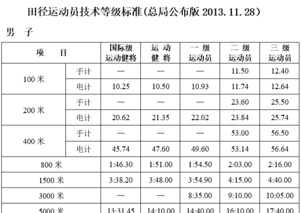 500米一般人跑多少秒，正常1500米跑多长时间图5