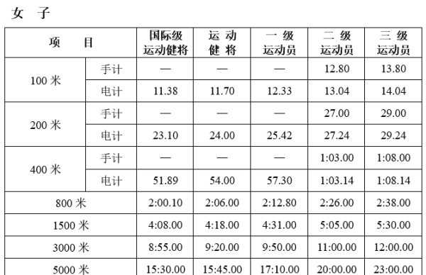 500米一般人跑多少秒，正常1500米跑多长时间图6