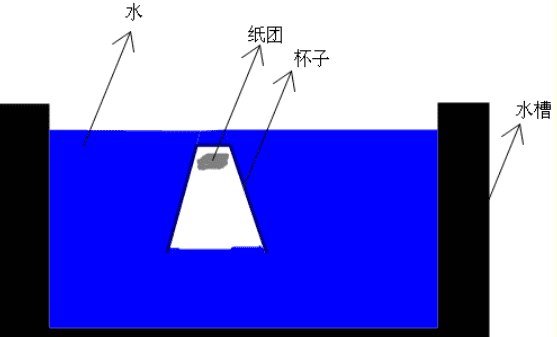 纸巾在水杯里为什么不湿图3