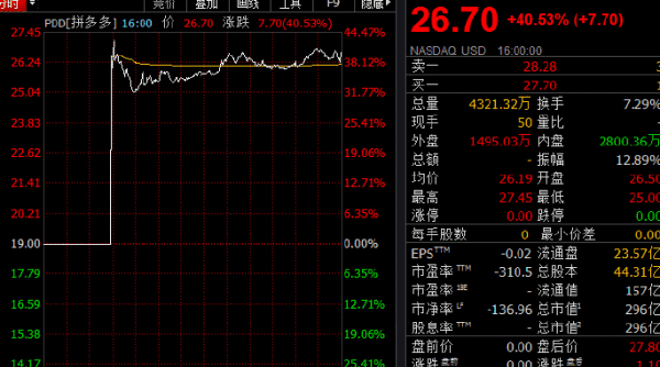 拼多多上市原始股翻了多少倍，拼多多原始股什么时候开始卖的图2