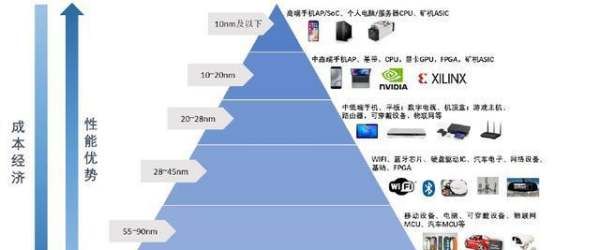 芯片多少纳米最好，芯片的纳米数是指什么图16