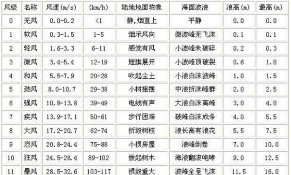 风力每秒9米是几级风，风速的等级如何区分高低图3