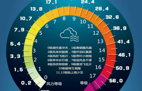 10米每秒的风有多大，每秒0米的风称为什么风图4