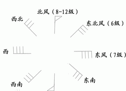 每秒六米几级风，风的速度是多少公里每小时图4