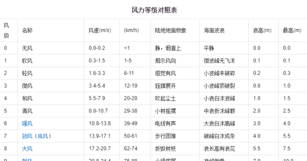 风8米每秒是几级风，东北风8米每秒是几级图2