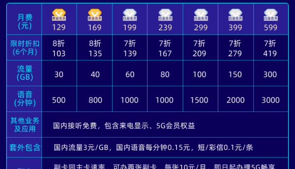 电信有5g网络，中国电信有没有5G SIM卡图3