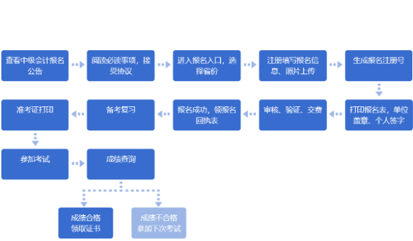 cpa报名需要打印报名信息表，注册会计师忘记报名了怎么办图2