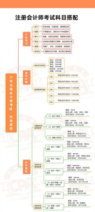 零基础考cpa有可能，零基础考注册会计师需要多久图3