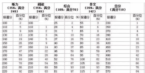 四六级多少算高分，四六级成绩多少算好图3