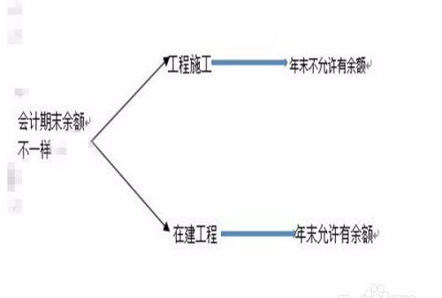 在建工程是什么，在建工程包括哪些费用图2