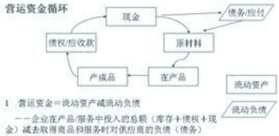 营运资本管理是指什么图3