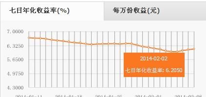 什么叫7日年化收益率，什么是七日年化收益率图3