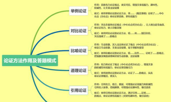 论证方法及其作用，举例论证的方法作用图3