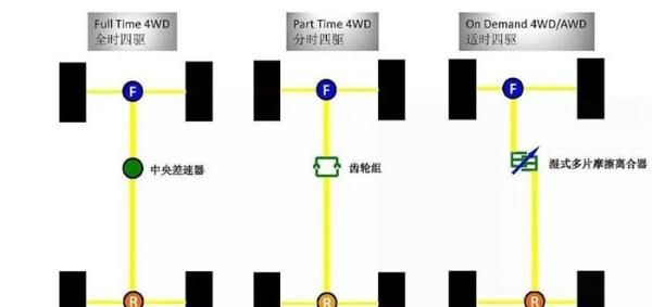 分时四驱的优缺点是什么，汽车四轮驱动的优缺点是什么图4