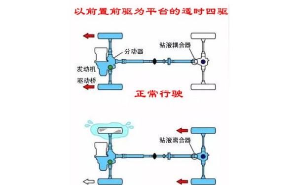 分时四驱的优缺点是什么，汽车四轮驱动的优缺点是什么图6