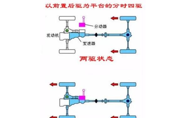 分时四驱的优缺点是什么，汽车四轮驱动的优缺点是什么图10