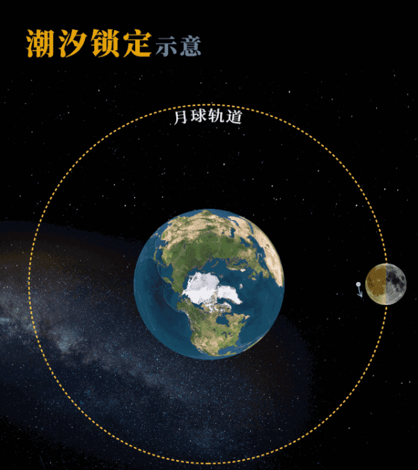 月亮为什么背对着地球，月球总有一面背对地球吗图7