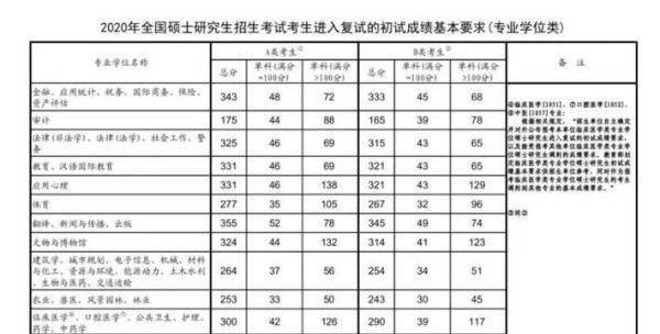 专硕国家线是多少分，专硕英语国家线是多少图2