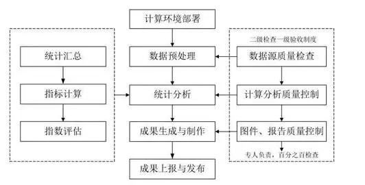 有哪几种统计方式，统计学常用的统计方法有哪些图2