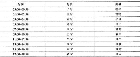 早上5点是什么时辰图1