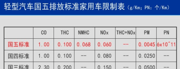 怎么样分辨国四国五车，国4国5怎么区分行驶证上 FV图2