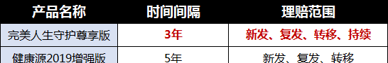 重疾险可以多次赔付吗，癌症多次赔付间隔期一般多久图1