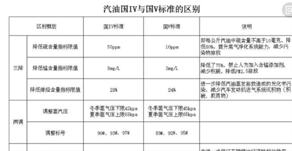 国iv国v到底是国几，汽车国v和国iv是什么意思图1