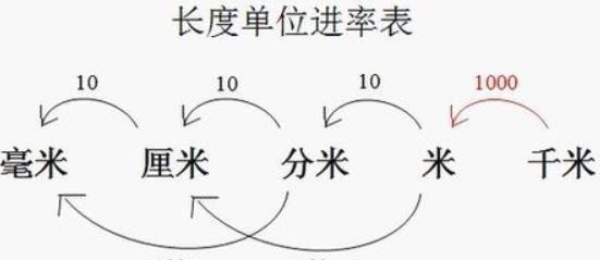 公分多少厘米，公分是多少厘米?图4