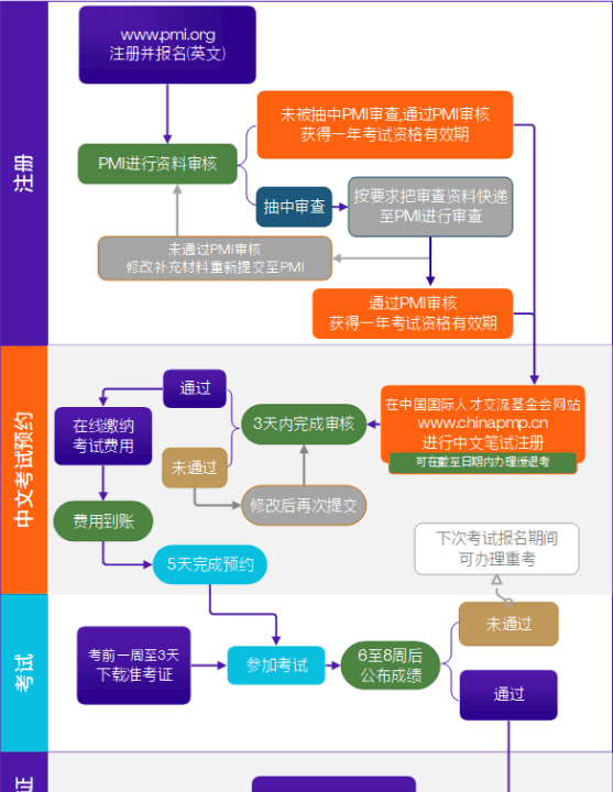 pmp怎么报考，pmp证书怎么考图1