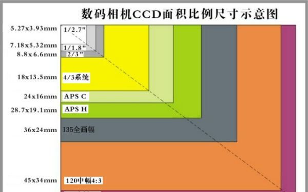 相机画幅是什么意思，单反相机全画幅和aps画幅有什么区别图2