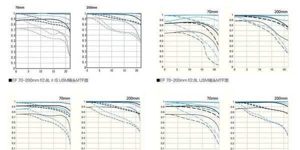 mtf曲线怎么看，佳能镜头mtf曲线排名图1