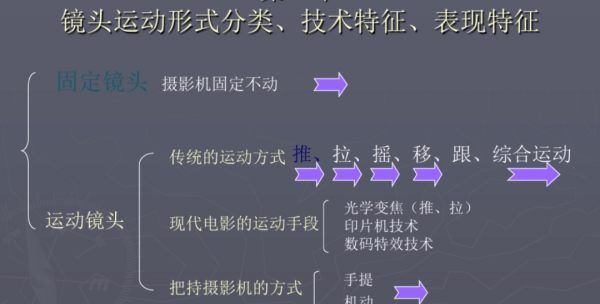 镜头有哪几种，镜头运动技巧图1