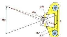 相机的种类有哪些，常见的数码相机通常有哪几种类型图2