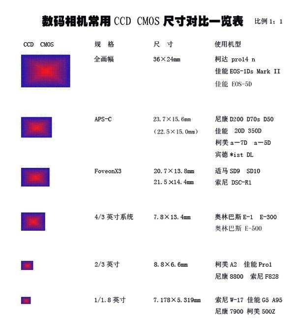 单反有哪几种画幅图1