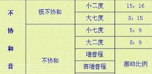 协和音程有哪两种，大二度和小三度哪个是协和音程图2