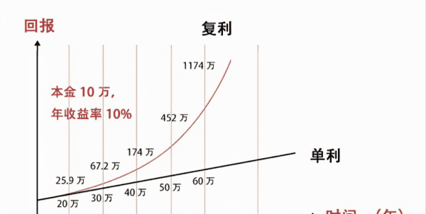 复利的计算公式，复利计算公式解释图4