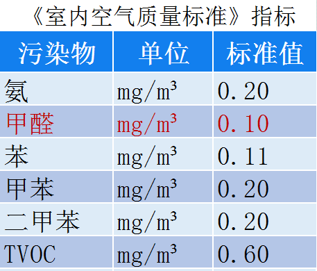 甲醛检测多少算合格，甲醛检测标准值是多少毫克每升图2