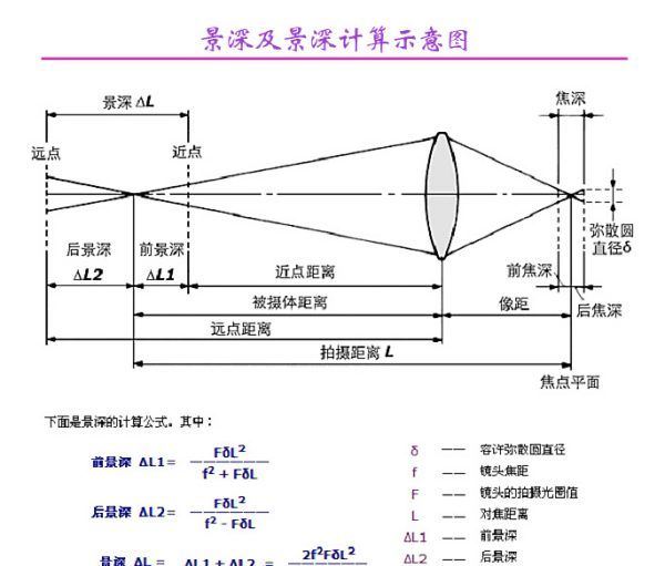 快门速度影响景深，快门速度光圈大小和感光度之间关系图1