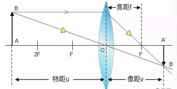 什么是相机的焦距，焦距是什么到什么之间的距离图1