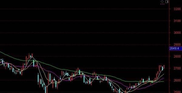 牛熊分界线怎么设置，笑傲牛熊相对强度线设置14图1