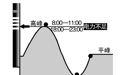 峰谷电是什么意思，什么是谷电量和峰电量图3