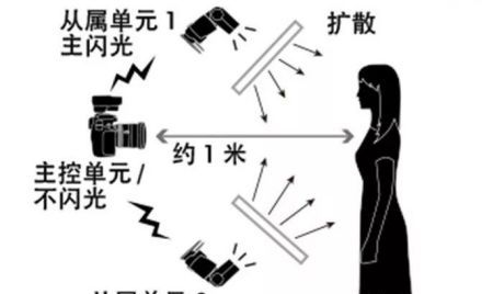 多闪光灯怎么使用，如何使用多支闪光灯来搭建人造光源进行拍摄图4