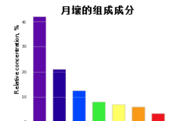 月球上是什么物质组成的，月亮是由什么物质构成的图1